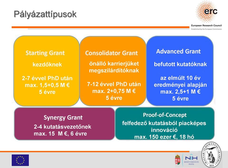 2+0,75 M 5 évre befutott kutatóknak az elmúlt 10 év eredményei alapján max.