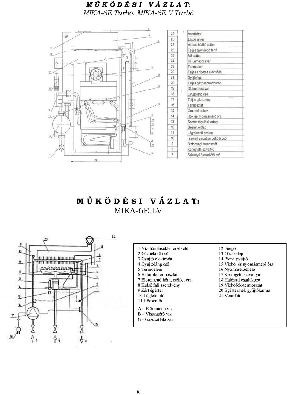 és nyomásmérő óra 5 Termoelem 16 Nyomásérzékelő 6 Határoló termosztát 17 Keringető szivattyú 7 Előremenő hőmérséklet érz.