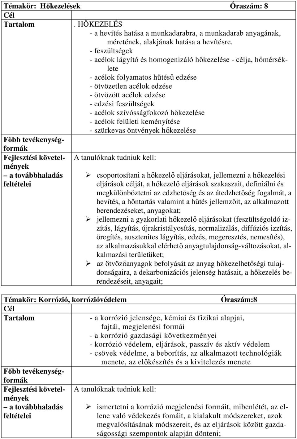 szívósságfokozó hıkezelése - acélok felületi keményítése - szürkevas öntvények hıkezelése A tanulóknak tudniuk kell: Témakör: Korrózió, korrózióvédelem csoportosítani a hıkezelı eljárásokat,