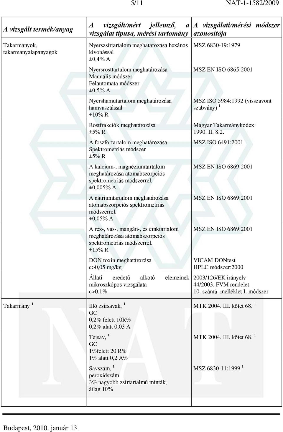 ±0,005% A A nátriumtartalom atomabszorpciós spektrometriás módszerrel. ±0,05% A A réz-, vas-, mangán-, és cinktartalom atomabszorpciós spektrometriás módszerrel.
