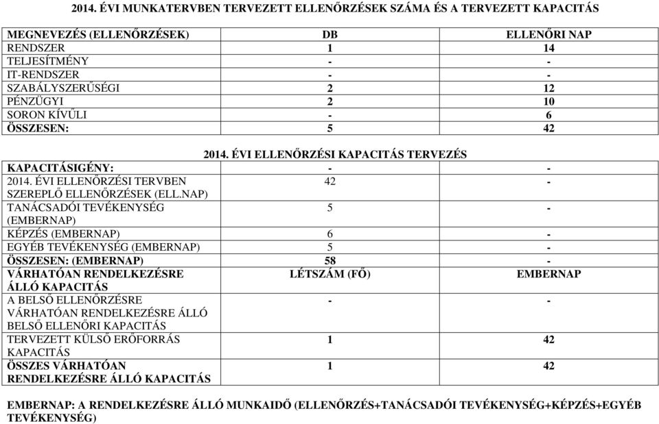 NAP) TANÁCSADÓI TEVÉKENYSÉG 5 - (EMBERNAP) KÉPZÉS (EMBERNAP) 6 - EGYÉB TEVÉKENYSÉG (EMBERNAP) 5 - ÖSSZESEN: (EMBERNAP) 58 - VÁRHATÓAN RENDELKEZÉSRE LÉTSZÁM (FŐ) EMBERNAP ÁLLÓ KAPACITÁS A BELSŐ