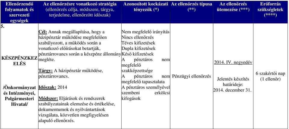 szabályozott, a működés során a vonatkozó előírásokat betartják, pénztárrovancs során a készpénz állomány megléte. Tárgy: A házipénztár működése, pénztárrovancs.
