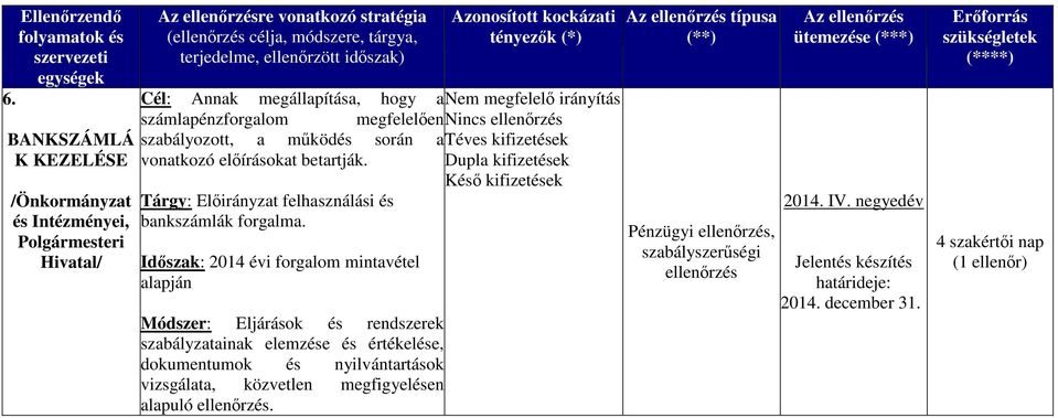 megfelelő irányítás számlapénzforgalom megfelelően Nincs ellenőrzés szabályozott, a működés során a Téves kifizetések vonatkozó előírásokat betartják.