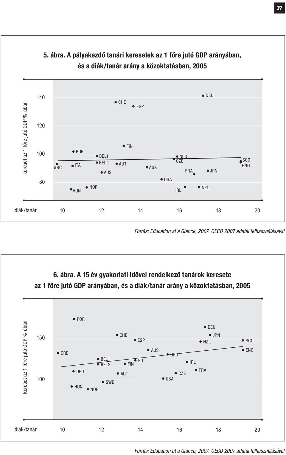 AUS CHE AUT FIN ESP AUS USA NLD CZE IRL FRA NZL DEU JPN SCO ENG diák/tanár 10 12 14 16 18 20 Forrás: Education at a Glance, 2007. OECD 2007 adatai felhasználásával 6. ábra.