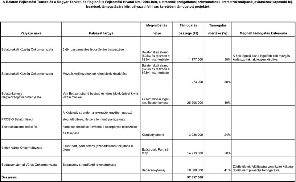 Balatonakali Község Önkormányzata Balatonakali Község Önkormányzata 6 db rozsdamentes lépcsőlejáró beszerzése Mozgáskorlátozottaknak vizesblokk kialakítása Balatonakali strand (625/3 és részben a