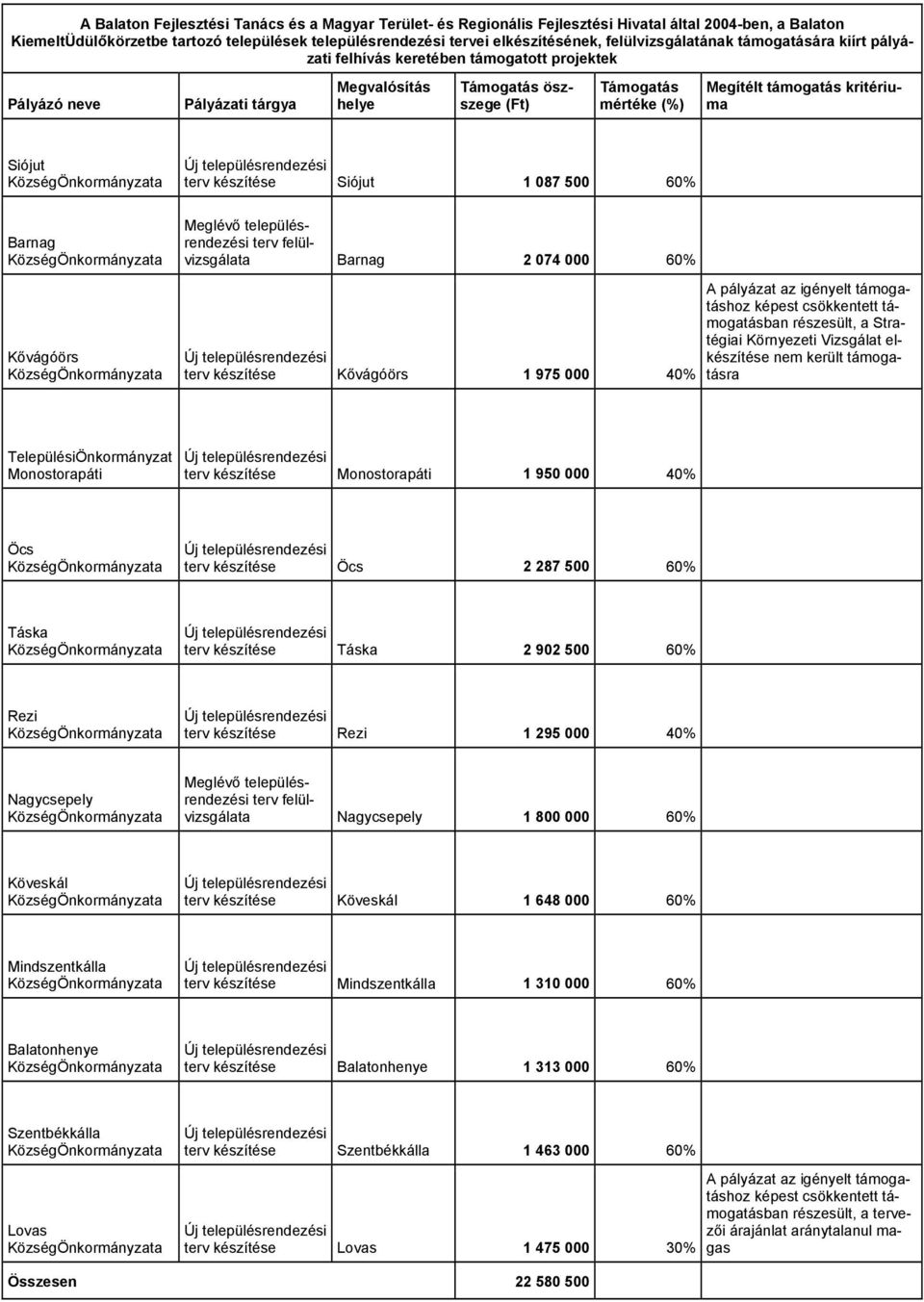 támogatás kritériuma Siójut Barnag Kővágóörs terv készítése Siójut 1 087 500 60% Meglévő településrendezési terv felülvizsgálata Barnag 2 074 000 60% terv készítése Kővágóörs 1 975 000 40% A pályázat