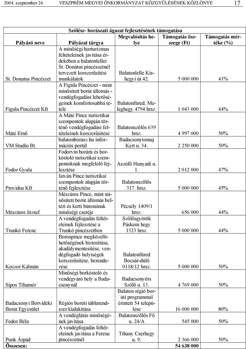 tárgya A minőségi borturizmus feltételeinek javítása érdekében a balatonlellei St. Donátus pincészetnél tervezett korszerűsítési Balatonlelle Kishegyi St. Donatus Pincészet munkálatok út 42.