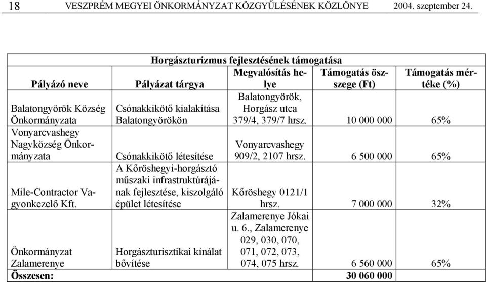 379/7 hrsz. 10 000 000 65% Vonyarcvashegy 909/2, 2107 hrsz.