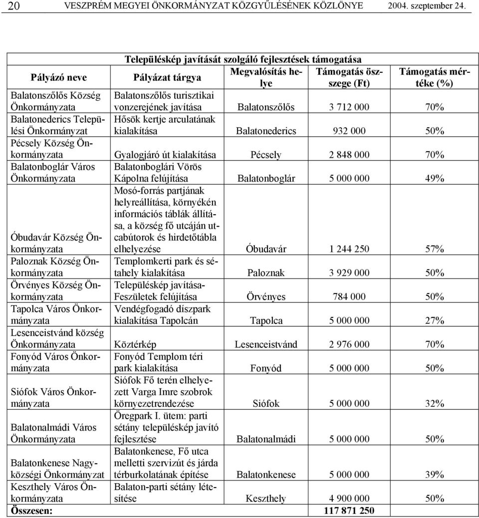 Önkormányzata vonzerejének javítása Balatonszőlős 3 712 000 70% Balatonederics Települési Hősök kertje arculatának Önkormányzat kialakítása Balatonederics 932 000 50% Pécsely Község Önkormányzata