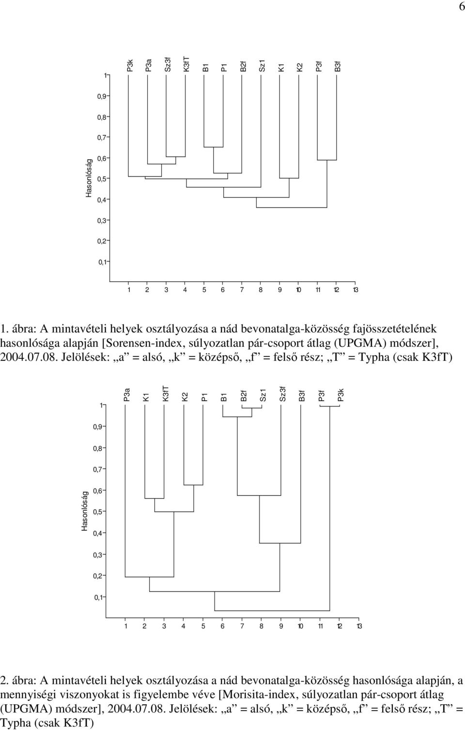 Jelölések: a = alsó, k = középső, f = felső rész; T = Typha (csak K3fT) 1 P3a K1 K3fT K2 P1 B1 B2f Sz1 Sz3f B3f P3f P3k 0,9 0,8 0,7 Hasonlóság 0,6 0,5 0,4 0,3 0,2 0,1 1 2 3 4 5 6 7 8 9 10 11 12 13
