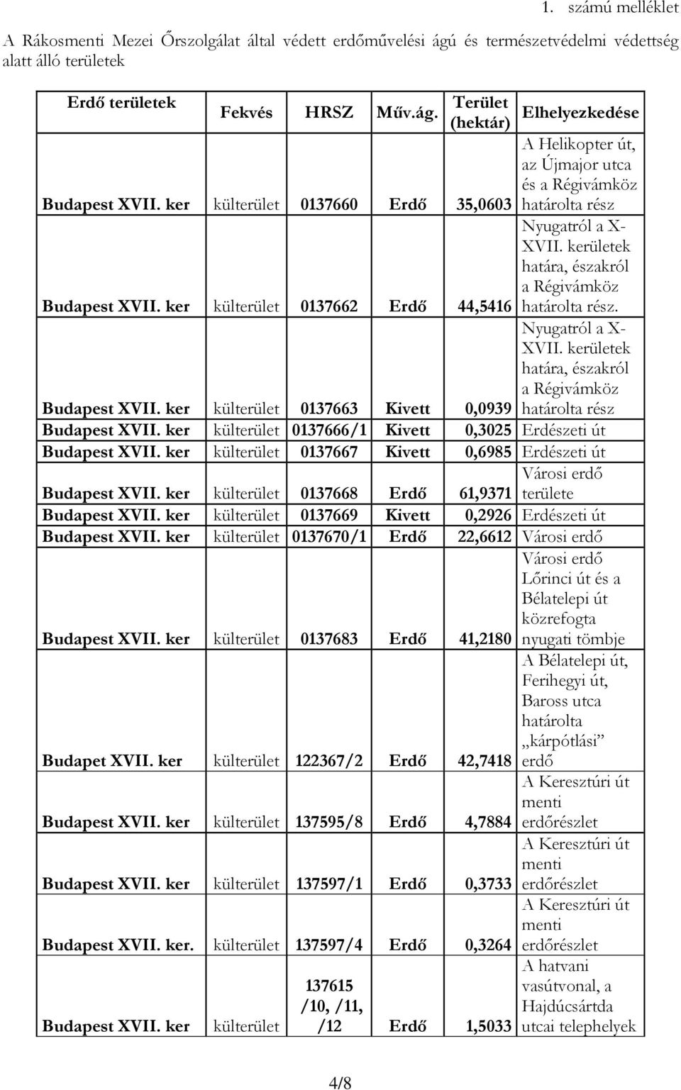 (hektár) Elhelyezkedése A Helikopter út, az Újmajor utca és a Régivámköz ker külterület 0137660 Erdő 35,0603 határolta rész ker külterület 0137662 Erdő 44,5416 Nyugatról a X- XVII.