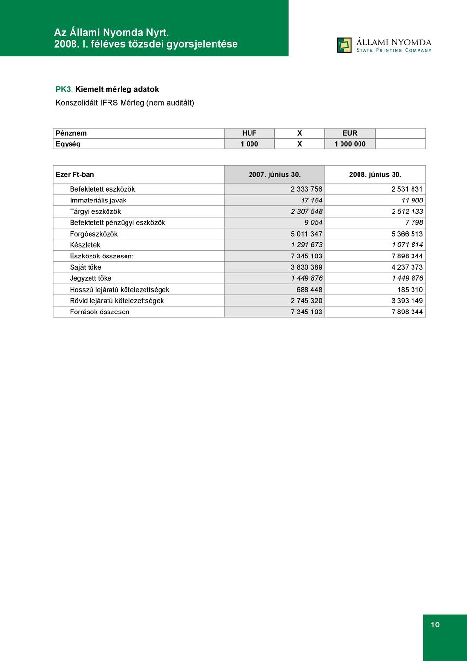 Befektetett eszközök 2 333 756 2 531 831 Immateriális javak 17 154 11 900 Tárgyi eszközök 2 307 548 2 512 133 Befektetett pénzügyi eszközök 9 054 7 798