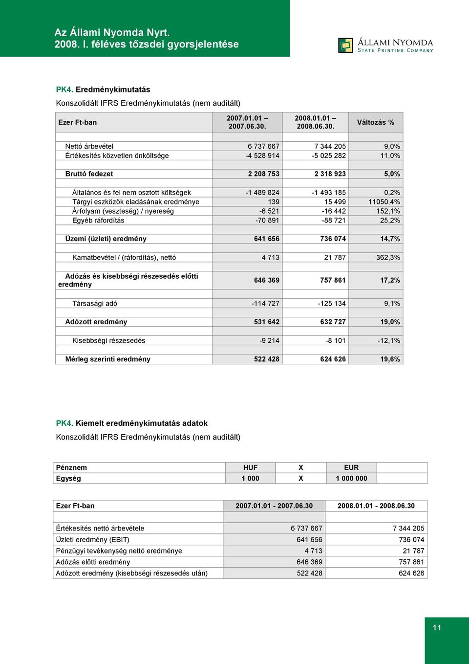 Változás % Nettó árbevétel 6 737 667 7 344 205 9,0% Értékesítés közvetlen önköltsége -4 528 914-5 025 282 11,0% Bruttó fedezet 2 208 753 2 318 923 5,0% Általános és fel nem osztott költségek -1 489