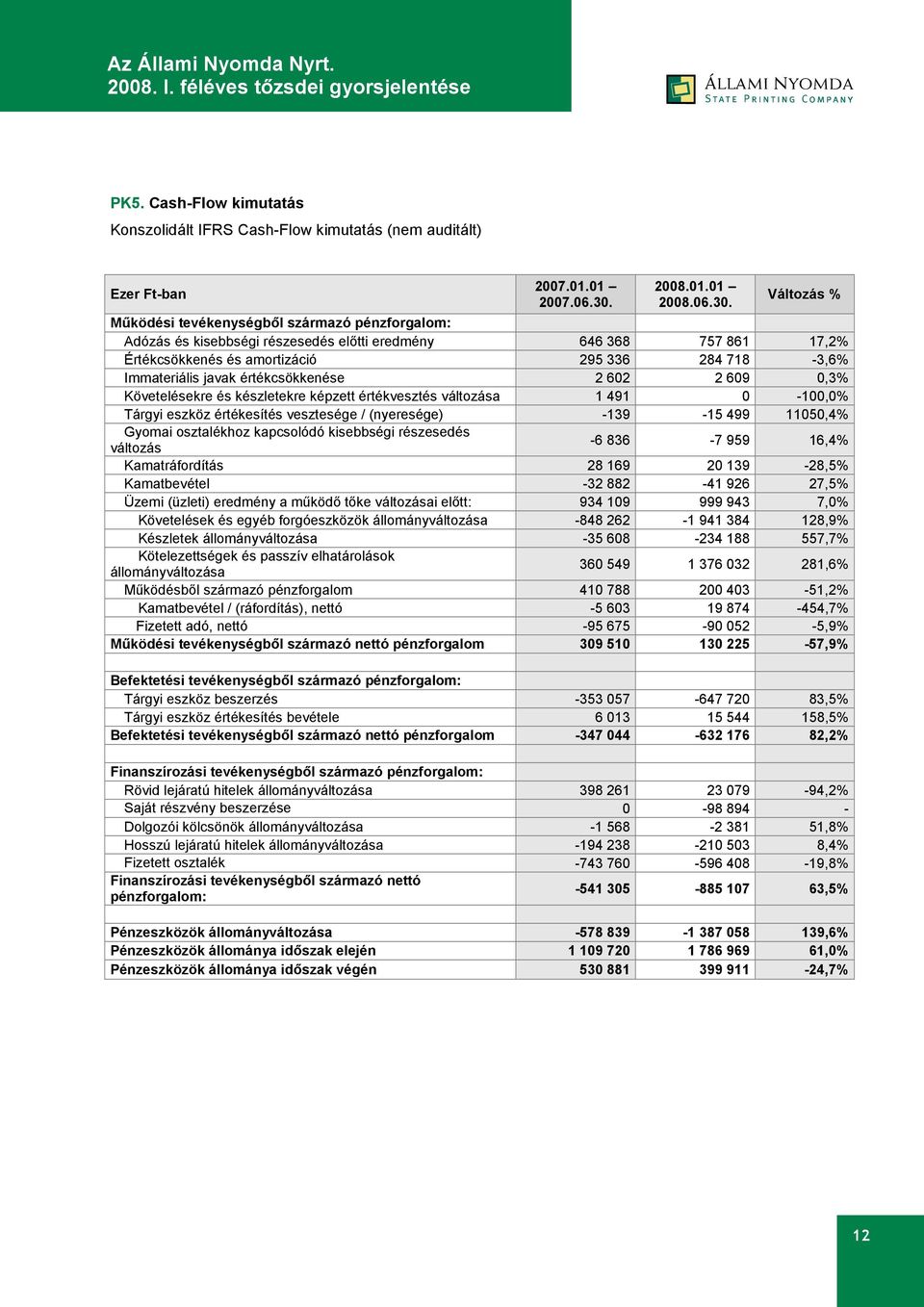 Változás % Működési tevékenységből származó pénzforgalom: Adózás és kisebbségi részesedés előtti eredmény 646 368 757 861 17,2% Értékcsökkenés és amortizáció 295 336 284 718-3,6% Immateriális javak