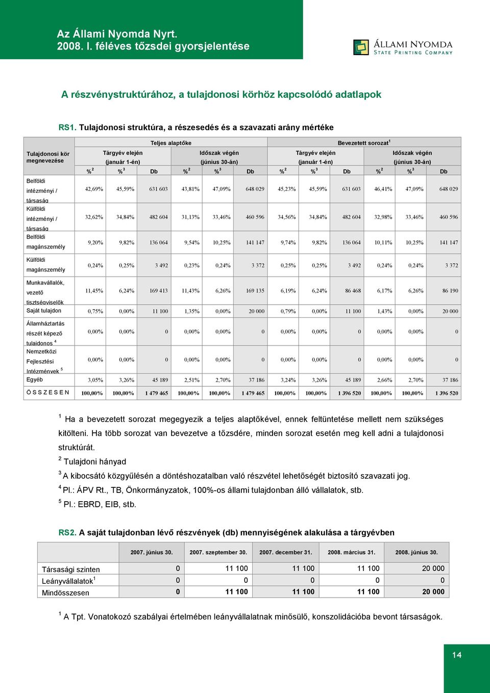 Teljes alaptőke Bevezetett sorozat 1 Tárgyév elején (január 1-én) Időszak végén (június 30-án) Tárgyév elején (január 1-én) Időszak végén (június 30-án) % 2 % 3 Db % 2 % 3 Db % 2 % 3 Db % 2 % 3 Db