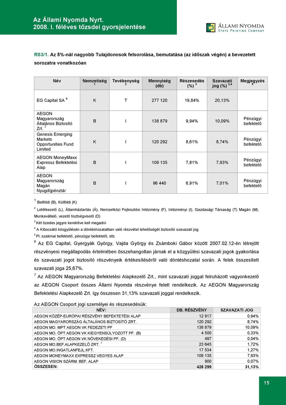 Megjegyzés 5 EG Capital SA 6 K T 277 120 19,84% 20,13% AEGON Magyarország Általános Biztosító Zrt.