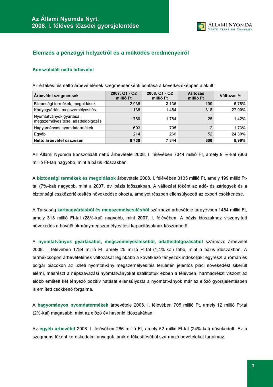 Nyomtatványok gyártása, megszemélyesítése, adatfeldolgozás 1 759 1 784 25 1,42% Hagyományos nyomdatermékek 693 705 12 1,73% Egyéb 214 266 52 24,30% Nettó árbevétel összesen 6 738 7 344 606 8,99% Az