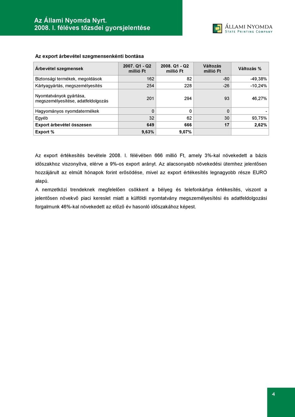 adatfeldolgozás 201 294 93 46,27% Hagyományos nyomdatermékek 0 0 0 - Egyéb 32 62 30 93,75% Export árbevétel összesen 649 666 17 2,62% Export % 9,63% 9,07% Az export értékesítés bevétele 2008. I.