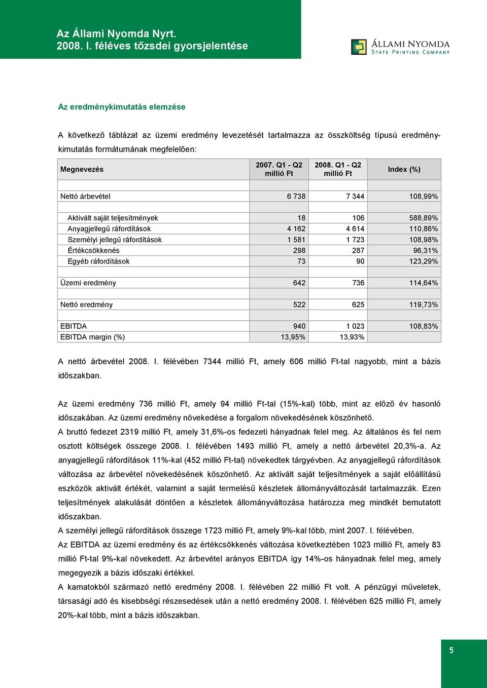 108,98% Értékcsökkenés 298 287 96,31% Egyéb ráfordítások 73 90 123,29% Üzemi eredmény 642 736 114,64% Nettó eredmény 522 625 119,73% EBITDA 940 1 023 108,83% EBITDA margin (%) 13,95% 13,93% A nettó