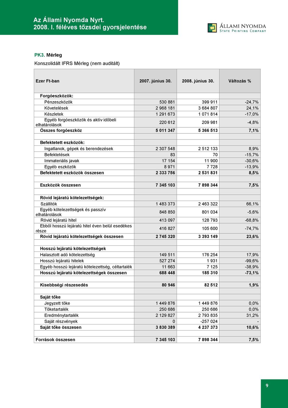 Változás % Forgóeszközök: Pénzeszközök 530 881 399 911-24,7% Követelések 2 968 181 3 684 807 24,1% Készletek 1 291 673 1 071 814-17,0% Egyéb forgóeszközök és aktív időbeli elhatárolások 220 612 209