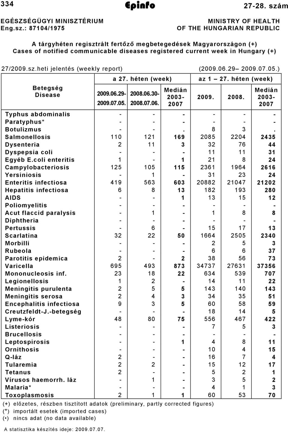 /009.sz.heti jelentés (weekly report) (009.0.9 009.0.0.) a. héten (week) az. héten (week) Betegség Disease 009.0.9 009.0.0. 00.0.0 00.0.0. Medián 00 00 009. 00. Medián 00 00 Typhus abdominalis Paratyphus* Botulizmus.