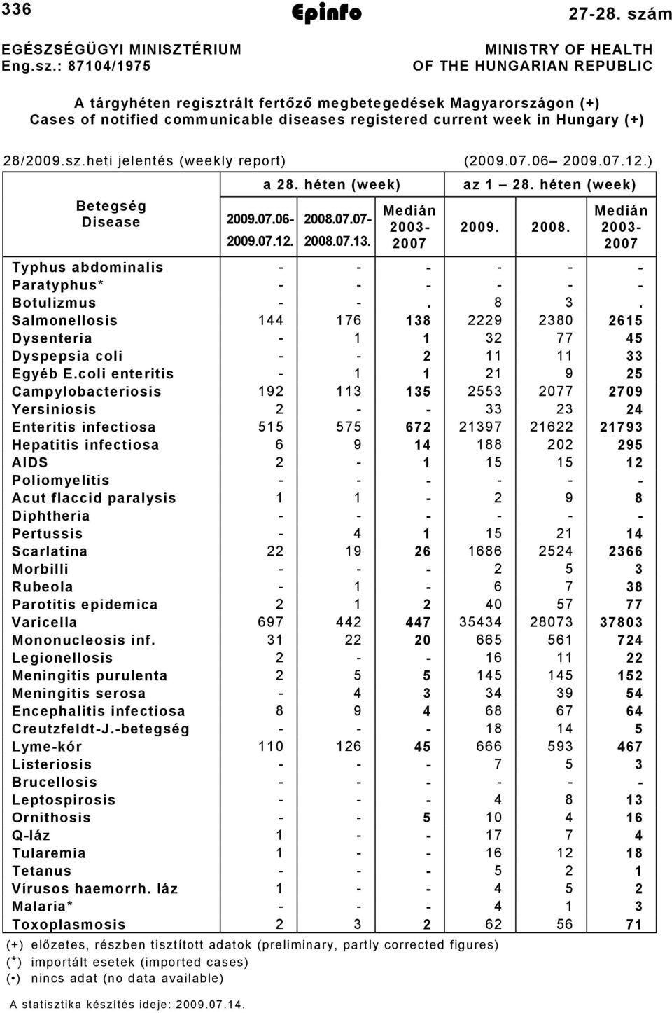 /009.sz.heti jelentés (weekly report) (009.0.0 009.0..) a. héten (week) az. héten (week) Betegség Disease 009.0.0 009.0.. 00.0.0 00.0.. Medián 00 00 009. 00. Medián 00 00 Typhus abdominalis Paratyphus* Botulizmus.