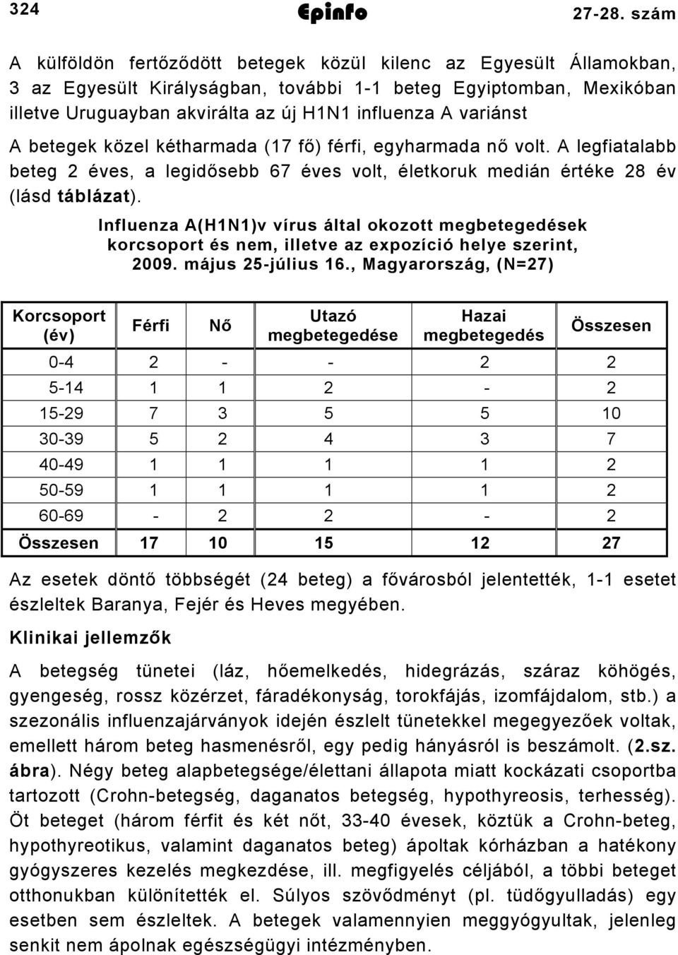 betegek közel kétharmada ( fő) férfi, egyharmada nő volt. A legfiatalabb beteg éves, a legidősebb éves volt, életkoruk medián értéke év (lásd táblázat).