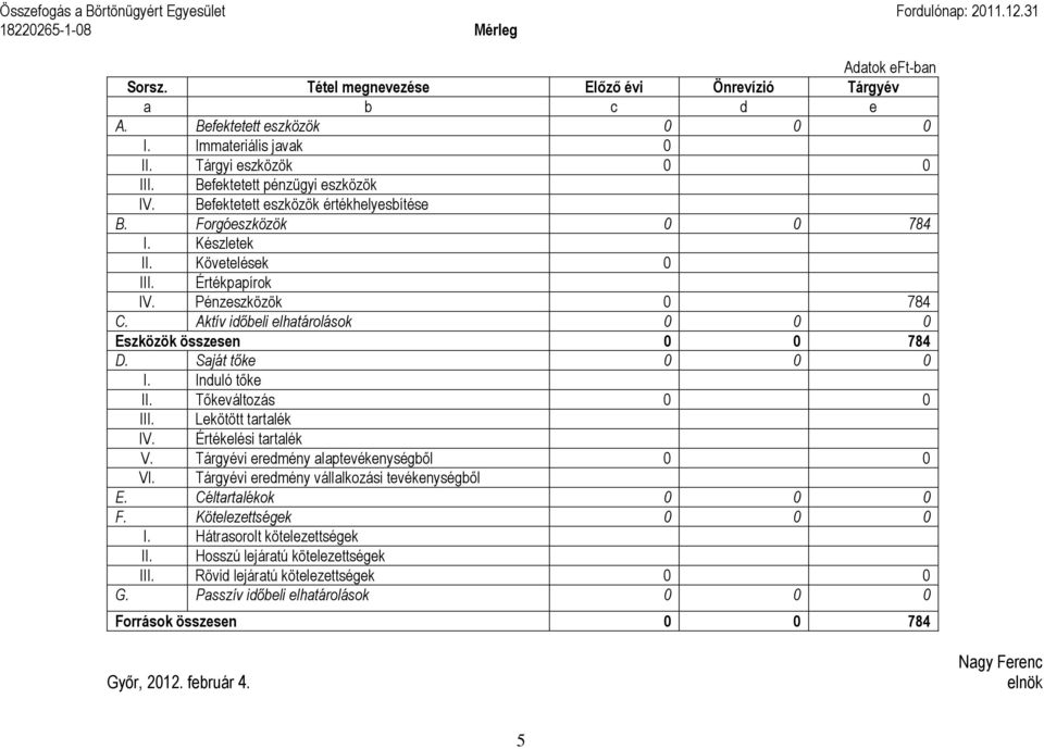 Pénzeszközök 0 784 C. Aktív időbeli elhatárolások 0 0 0 Eszközök összesen 0 0 784 D. Saját tőke 0 0 0 I. Induló tőke II. Tőkeváltozás 0 0 III. Lekötött tartalék IV. Értékelési tartalék V.