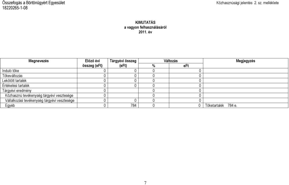 év Megnevezés Előző évi Tárgyévi összeg Változás Megjegyzés összeg (eft) (eft) % eft Induló tőke 0 0 0 0 Tőkeváltozás