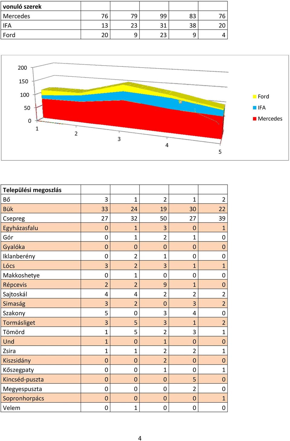 Makkoshetye 0 1 0 0 0 Répcevis 2 2 9 1 0 Sajtoskál 4 4 2 2 2 Simaság 3 2 0 3 2 Szakony 5 0 3 4 0 Tormásliget 3 5 3 1 2 Tömörd 1 5 2 3 1 Und 1 0 1