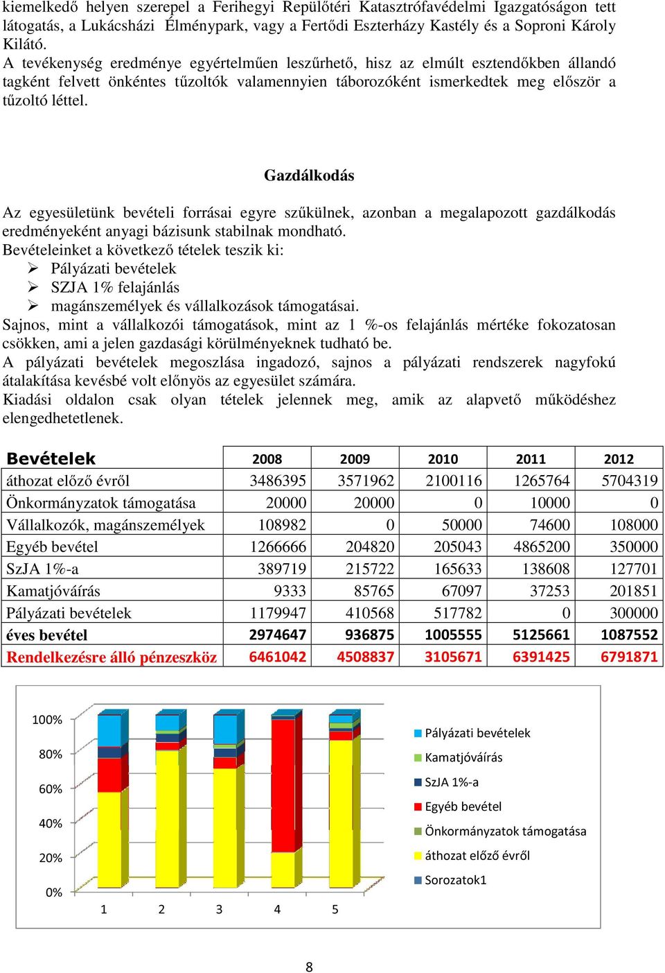 Gazdálkodás Az egyesületünk bevételi forrásai egyre szűkülnek, azonban a megalapozott gazdálkodás eredményeként anyagi bázisunk stabilnak mondható.