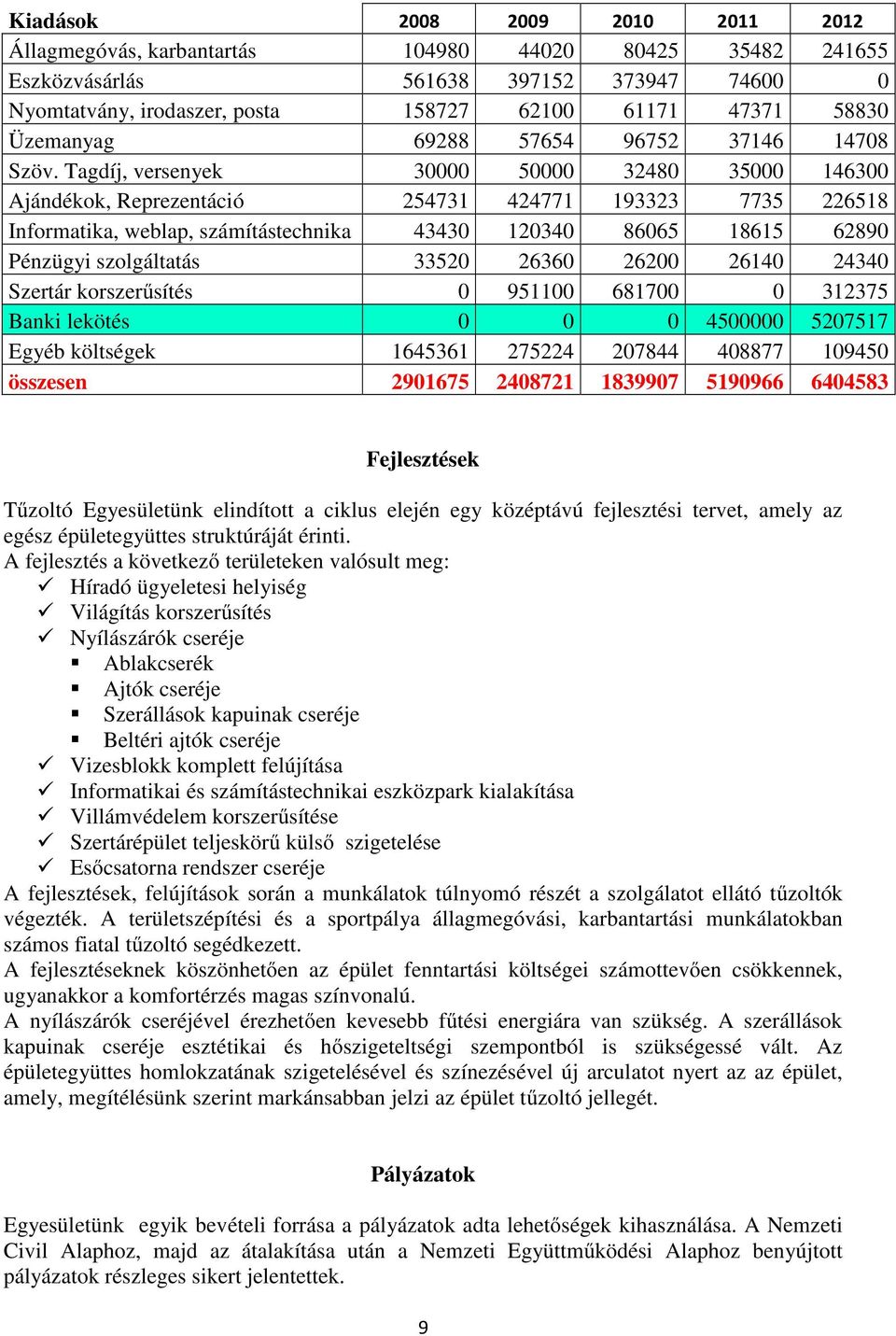 Tagdíj, versenyek 30000 50000 32480 35000 146300 Ajándékok, Reprezentáció 254731 424771 193323 7735 226518 Informatika, weblap, számítástechnika 43430 120340 86065 18615 62890 Pénzügyi szolgáltatás
