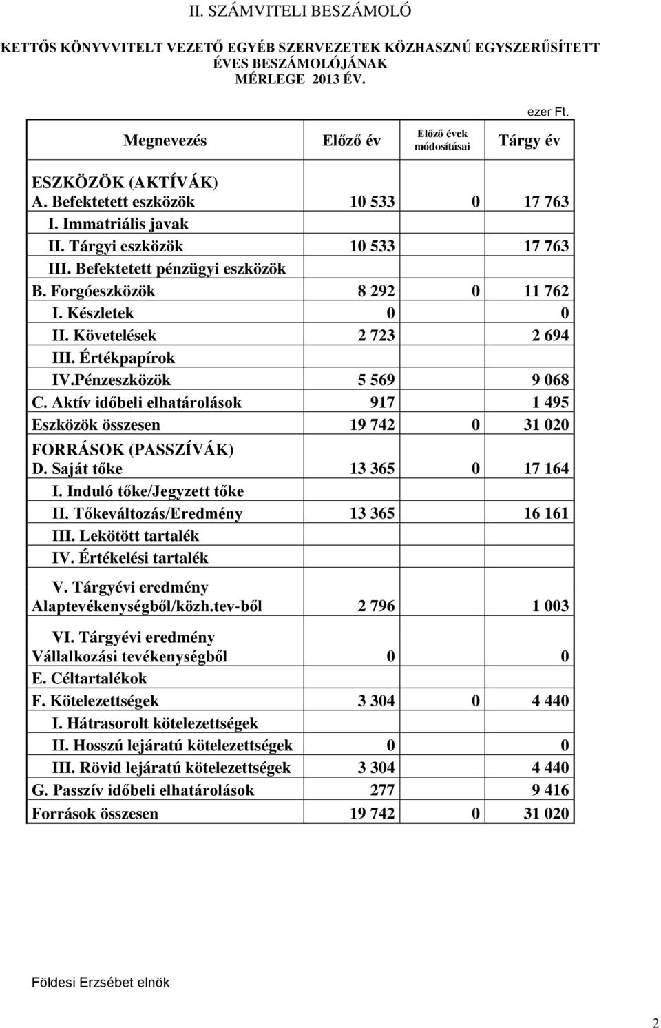 Pénzeszközök 5 569 9 068 C. Aktív időbeli elhatárolások 917 1 495 Eszközök összesen 19 742 0 31 020 FORRÁSOK (PASSZÍVÁK) D. Saját tőke 13 365 0 17 164 I. Induló tőke/jegyzett tőke II.