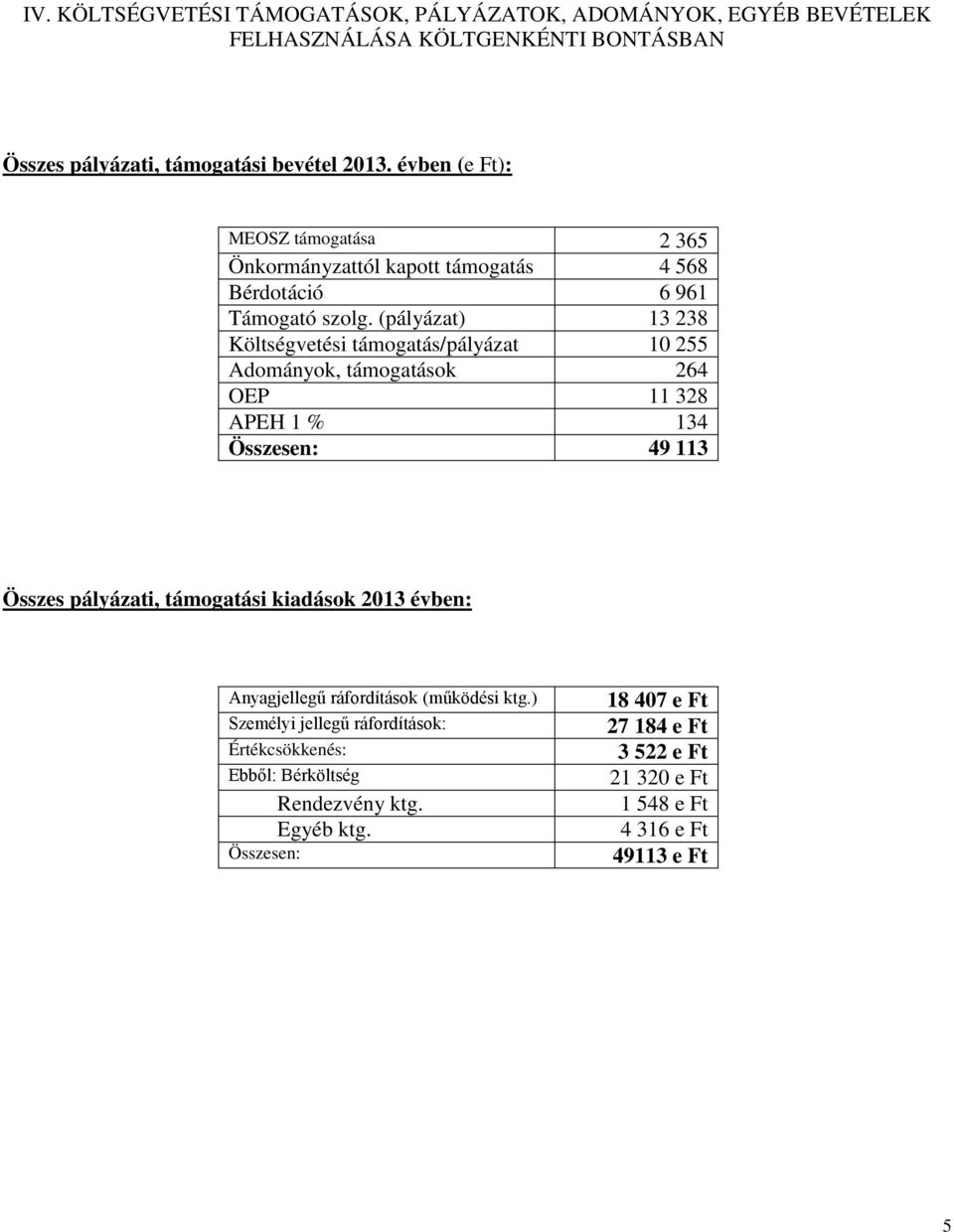 (pályázat) 13 238 Költségvetési támogatás/pályázat 10 255 Adományok, támogatások 264 OEP 11 328 APEH 1 % 134 49 113 Összes pályázati, támogatási kiadások 2013