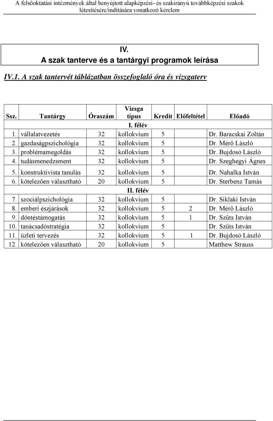 tudásmenedzsment 32 kollokvium 5 Dr. Szeghegyi Ágnes 5. konstruktivista tanulás 32 kollokvium 5 Dr. Nahalka István 6. kötelezően választható 20 kollokvium 5 Dr. Sterbenz Tamás II. félév 7.