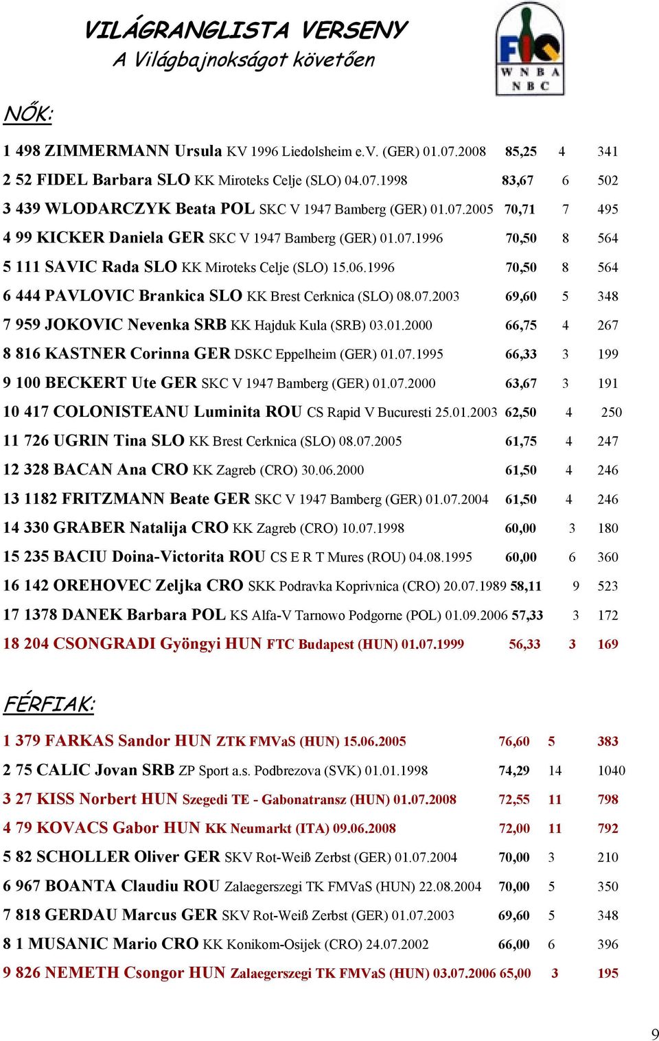 1996 70,50 8 564 6 444 PAVLOVIC Brankica SLO KK Brest Cerknica (SLO) 08.07.2003 69,60 5 348 7 959 JOKOVIC Nevenka SRB KK Hajduk Kula (SRB) 03.01.