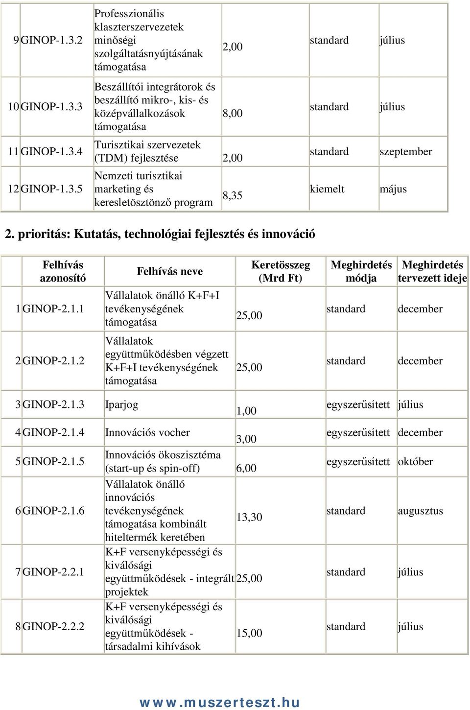 1.3 Iparjog 4 GINOP-2.1.4 Innovációs vocher 3,00 Innovációs ökoszisztéma 5 GINOP-2.1.5 (start-up és spin-off) 6,00 Vállalatok önálló innovációs 6 GINOP-2.1.6 tevékenységének 13,30 K+F versenyképességi és kiválósági 7 GINOP-2.