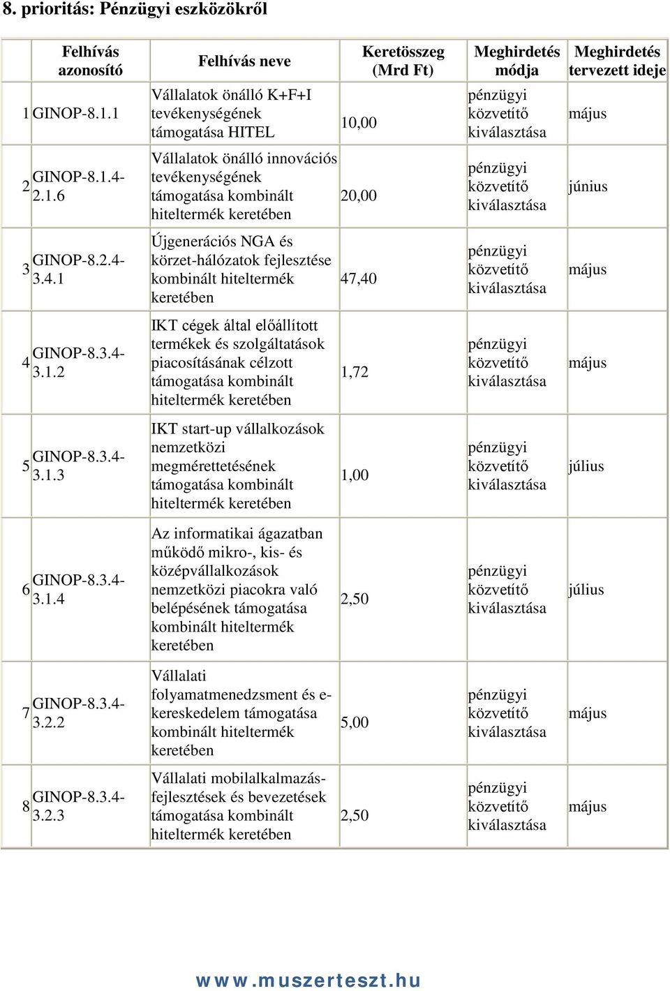 3.4-3.1.3 IKT start-up vállalkozások nemzetközi megmérettetésének 6 GINOP-8.3.4-3.1.4 Az informatikai ágazatban működő mikro-, kis- és nemzetközi piacokra való belépésének 2,50 7 GINOP-8.