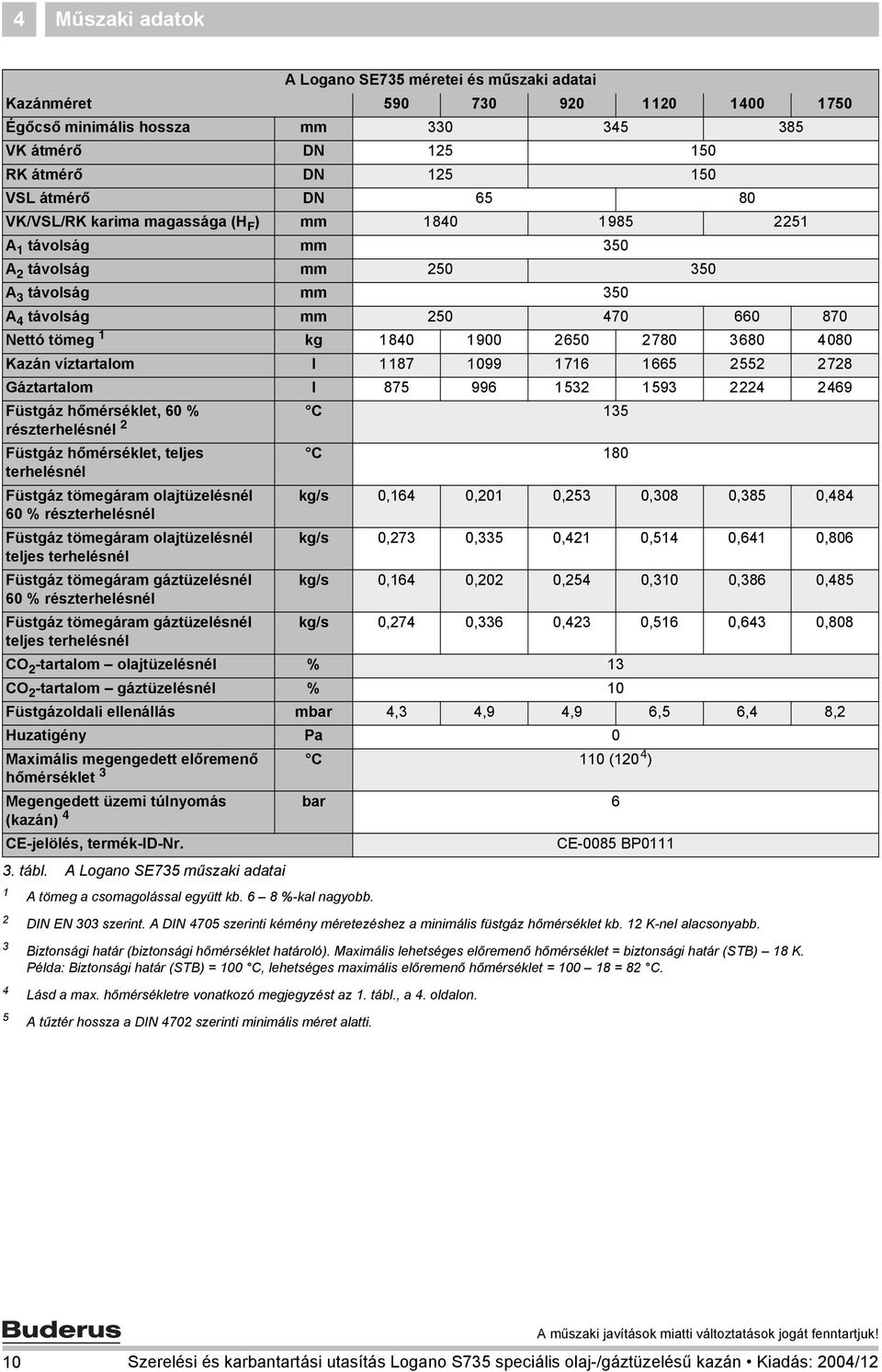 részterhelésnél Füstgáz hőmérséklet, teljes terhelésnél C 80 Füstgáz tömegáram olajtüzelésnél 60 % részterhelésnél Füstgáz tömegáram olajtüzelésnél teljes terhelésnél Füstgáz tömegáram gáztüzelésnél