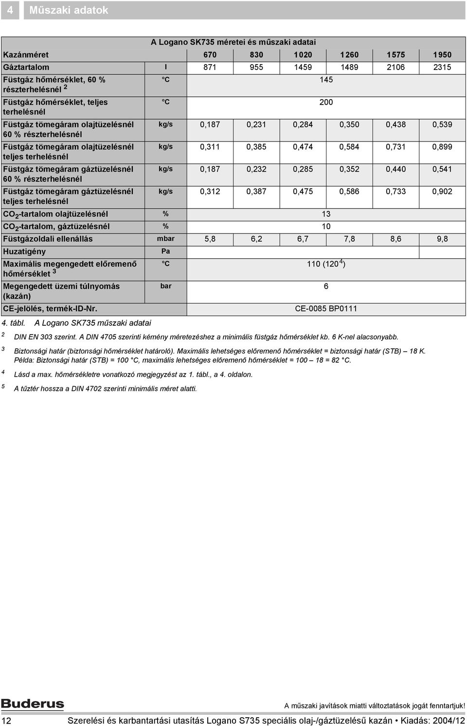 0,54 60 % részterhelésnél Füstgáz tömegáram gáztüzelésnél kg/s 0,3 0,387 0,475 0,586 0,733 0,90 teljes terhelésnél CO -tartalom olajtüzelésnél % 3 CO -tartalom, gáztüzelésnél % 0 Füstgázoldali