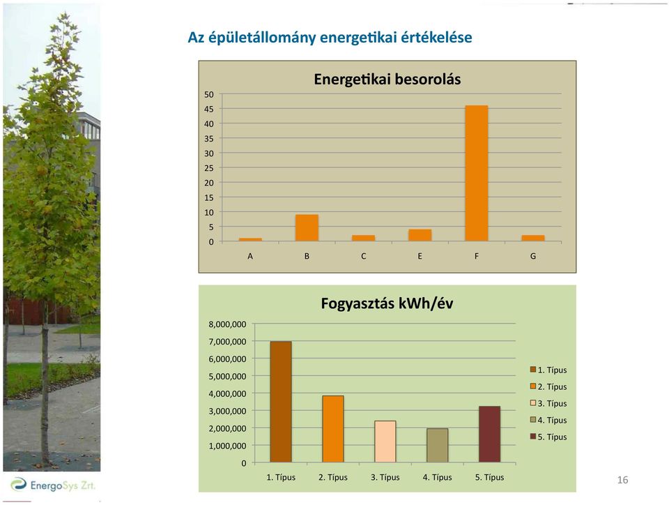 5,000,000 4,000,000 3,000,000 2,000,000 1,000,000 0 Fogyasztás kwh/év 1.