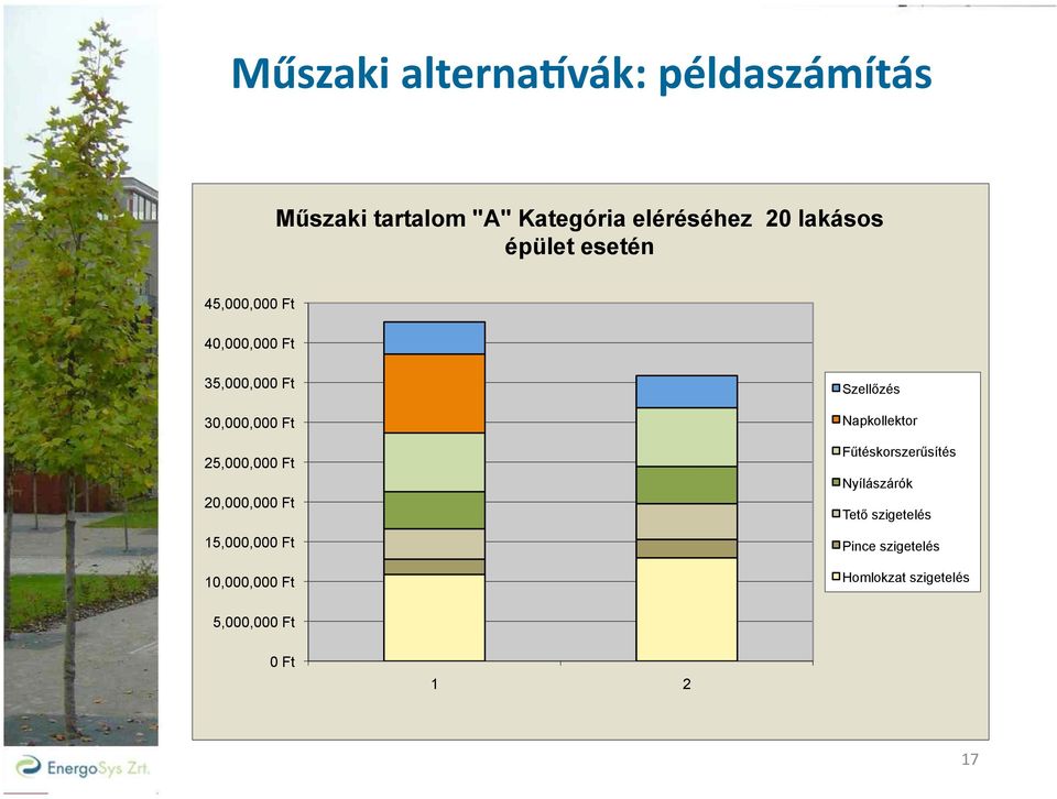 25,000,000 Ft 20,000,000 Ft 15,000,000 Ft 10,000,000 Ft Szellőzés Napkollektor