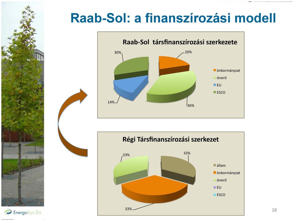 önkormányzat önerő EU ESCO 14% 36% Régi