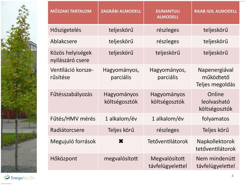 Hagyományos, parciális Hagyományos költségosztók Napenergiával működtető Teljes megoldás Online leolvasható költségosztók Fűtés/HMV mérés 1 alkalom/év 1 alkalom/év folyamatos