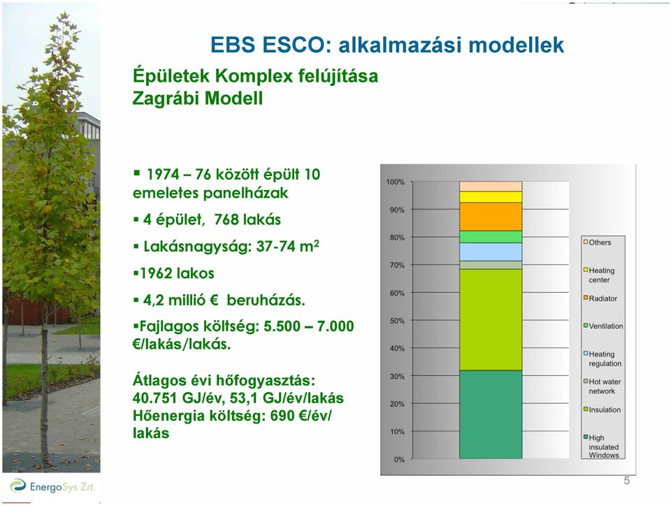 1962 lakos 4,2 millió beruházás. Fajlagos költség: 5.500 7.000 /lakás/lakás.