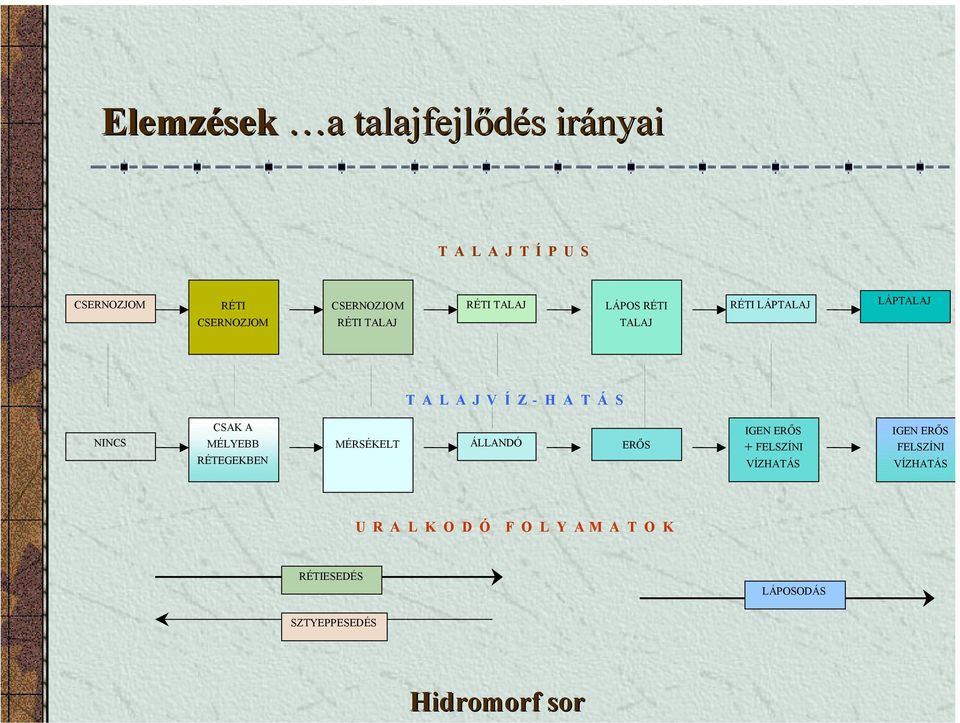 NINCS CSAK A MÉLYEBB RÉTEGEKBEN MÉRSÉKELT ÁLLANDÓ ERŐS IGEN ERŐS + FELSZÍNI VÍZHATÁS IGEN ERŐS