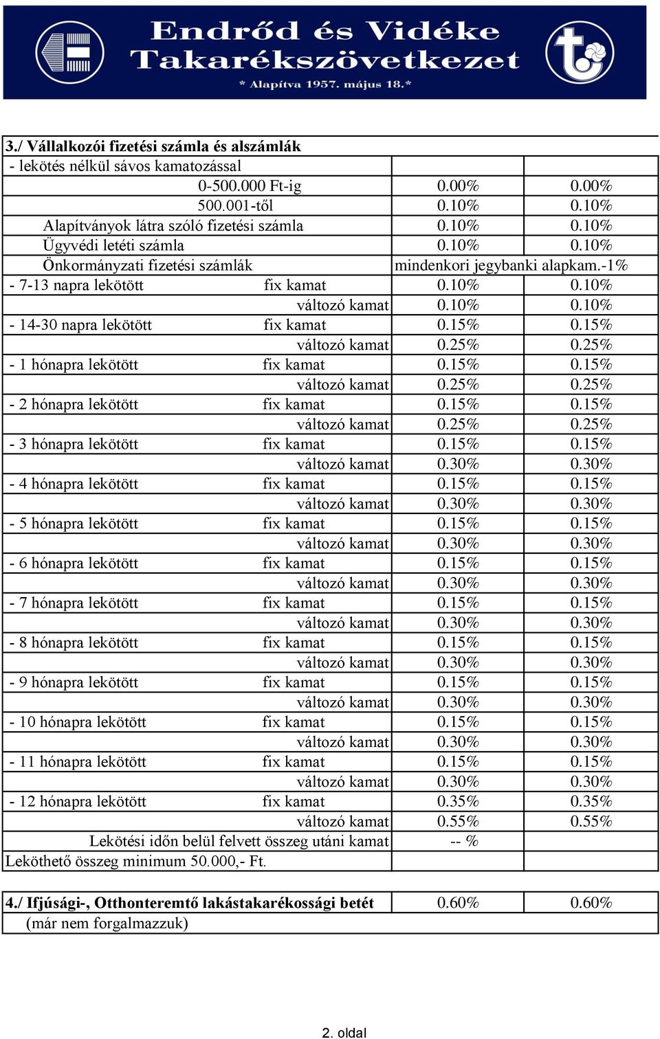 15% változó kamat 0.25% 0.25% - 1 hónapra lekötött fix kamat 0.15% 0.15% változó kamat 0.25% 0.25% - 2 hónapra lekötött fix kamat 0.15% 0.15% változó kamat 0.25% 0.25% - 3 hónapra lekötött fix kamat 0.