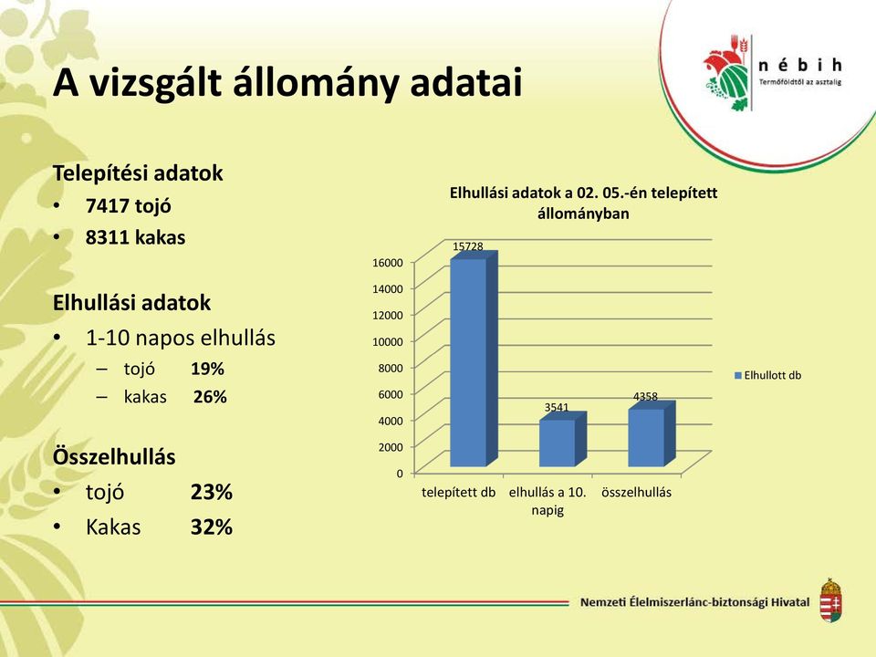 -én telepített állományban 15728 Elhullási adatok 1-10 napos elhullás 14000 12000