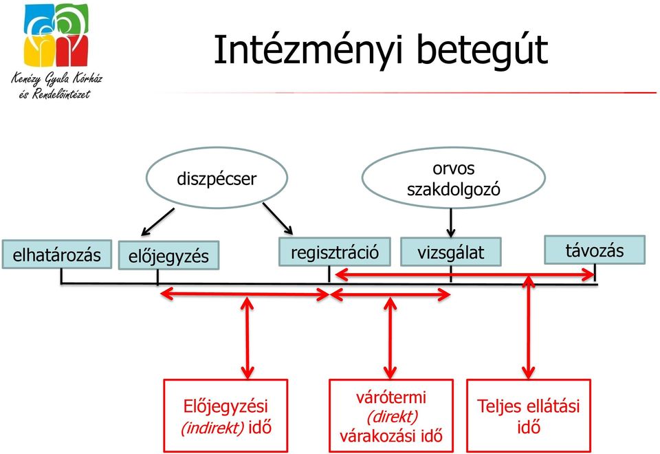 regisztráció vizsgálat távozás Előjegyzési