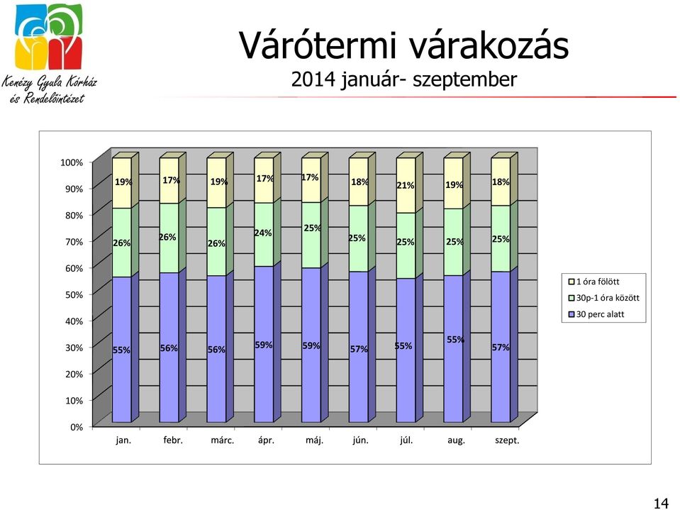 25% 25% 25% 60% 50% 1 óra fölött 30p-1 óra között 40% 30